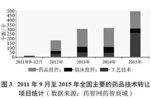 審評改革浪潮下的技術(shù)轉(zhuǎn)讓 機遇與挑戰(zhàn)并存